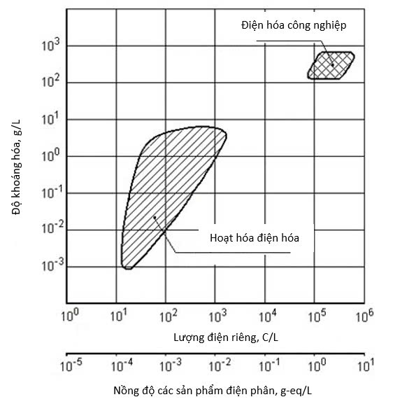 So sánh độ khoáng hóa của các dung dịch điện phân giữa điện hóa hoạt hóa và điện hóa truyền thống