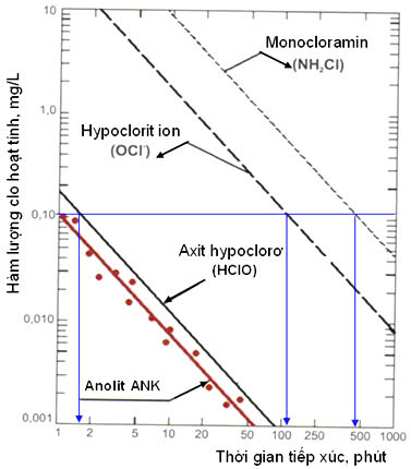 Sánh sánh tính kháng khuẩn của các dung dịch