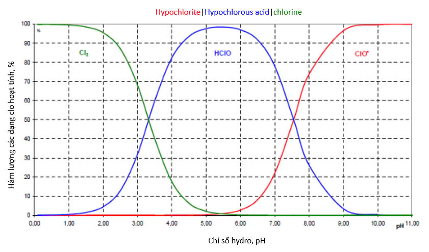 Thành phần các dạng clo hoạt tính phụ thuộc vào pH của dung dịch
