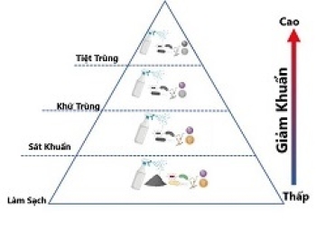 Sự khác biệt và ý nghĩa của làm sạch, sát khuẩn, khử trùng và tiệt trùng