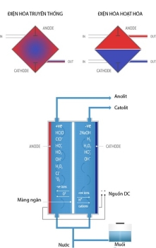 Sự khác biệt cơ bản của dung dịch hoạt hóa điện hóa so với dung dịch điện hóa truyền thống-nước javen